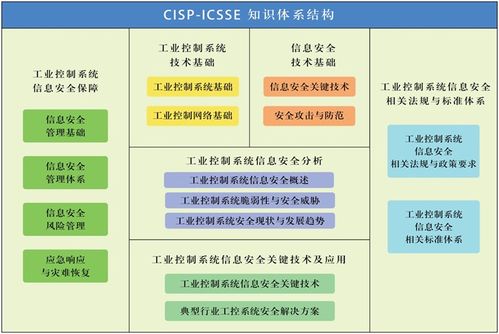 谷安學(xué)院信息技術(shù)咨詢服務(wù)新突破 工控安全資質(zhì)認(rèn)證培訓(xùn)CISP-ICSSE首期圓滿收官